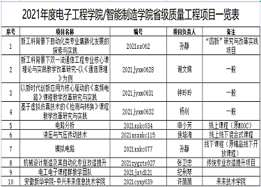 2021年度必赢电子游戏电子平台省级校级质量工程项目一览表