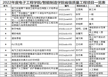 2022年度必赢电子游戏电子平台省级校级质量工程项目一览表